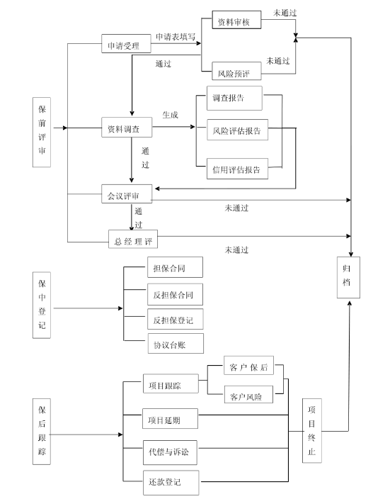 融資擔(dān)保業(yè)務(wù)系統(tǒng)流程.png